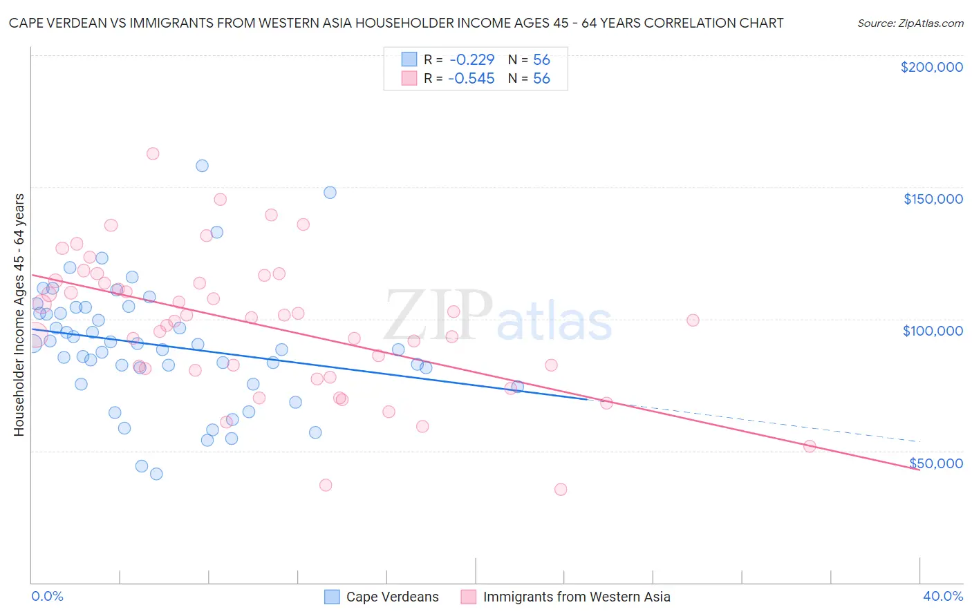 Cape Verdean vs Immigrants from Western Asia Householder Income Ages 45 - 64 years