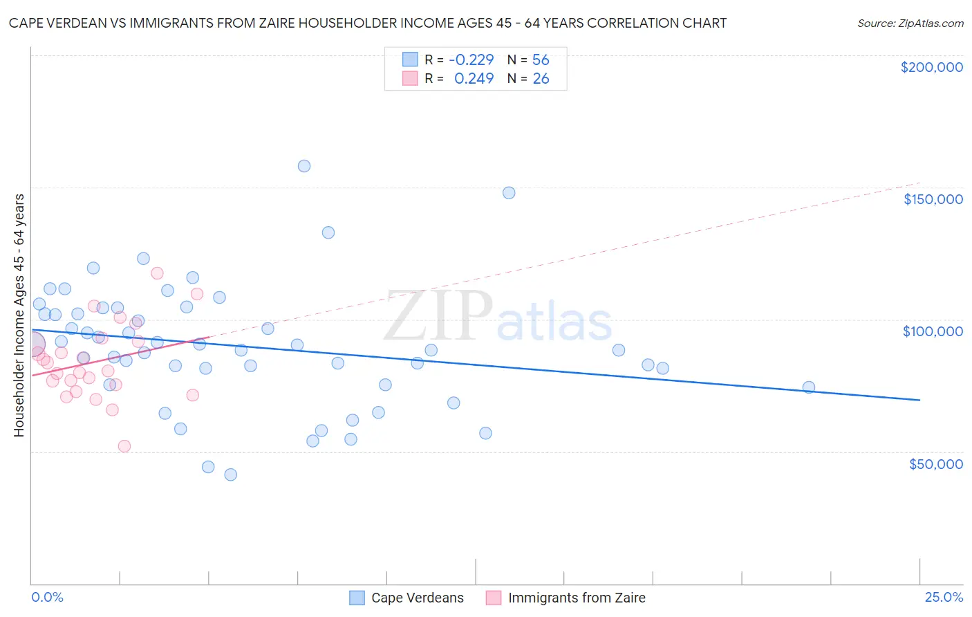 Cape Verdean vs Immigrants from Zaire Householder Income Ages 45 - 64 years