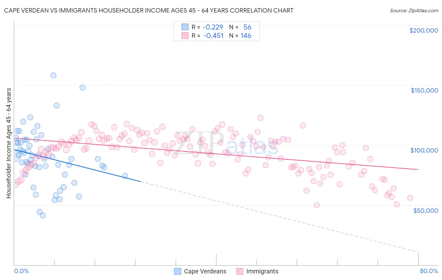 Cape Verdean vs Immigrants Householder Income Ages 45 - 64 years