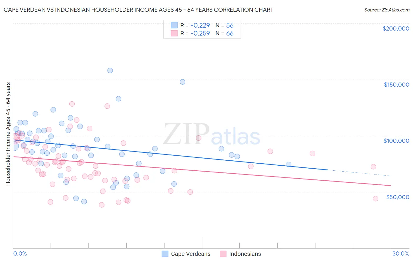 Cape Verdean vs Indonesian Householder Income Ages 45 - 64 years