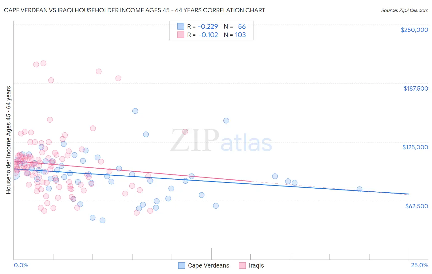 Cape Verdean vs Iraqi Householder Income Ages 45 - 64 years
