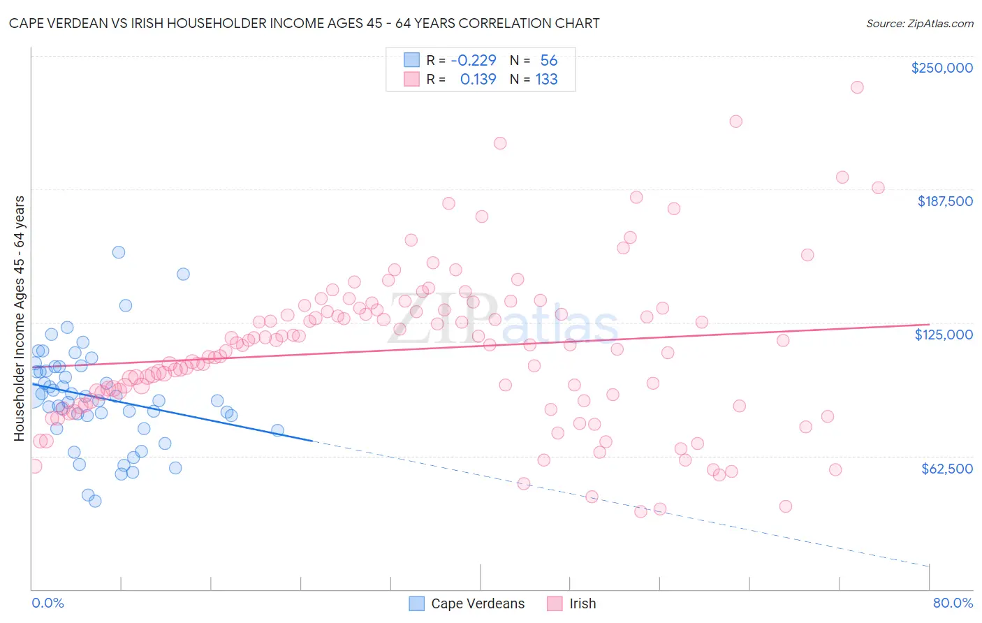 Cape Verdean vs Irish Householder Income Ages 45 - 64 years