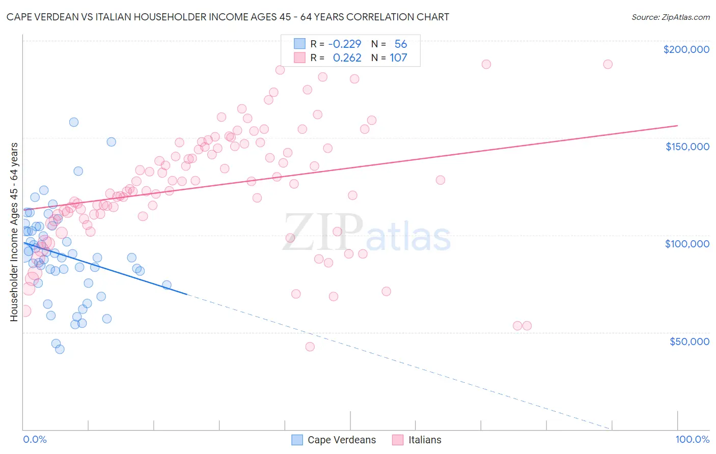 Cape Verdean vs Italian Householder Income Ages 45 - 64 years