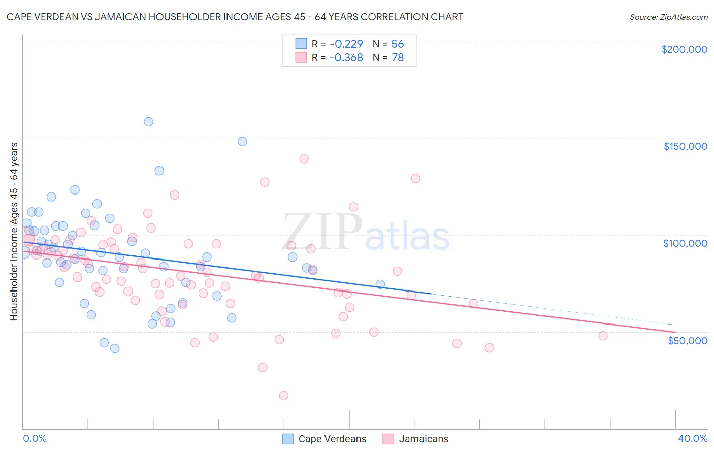 Cape Verdean vs Jamaican Householder Income Ages 45 - 64 years