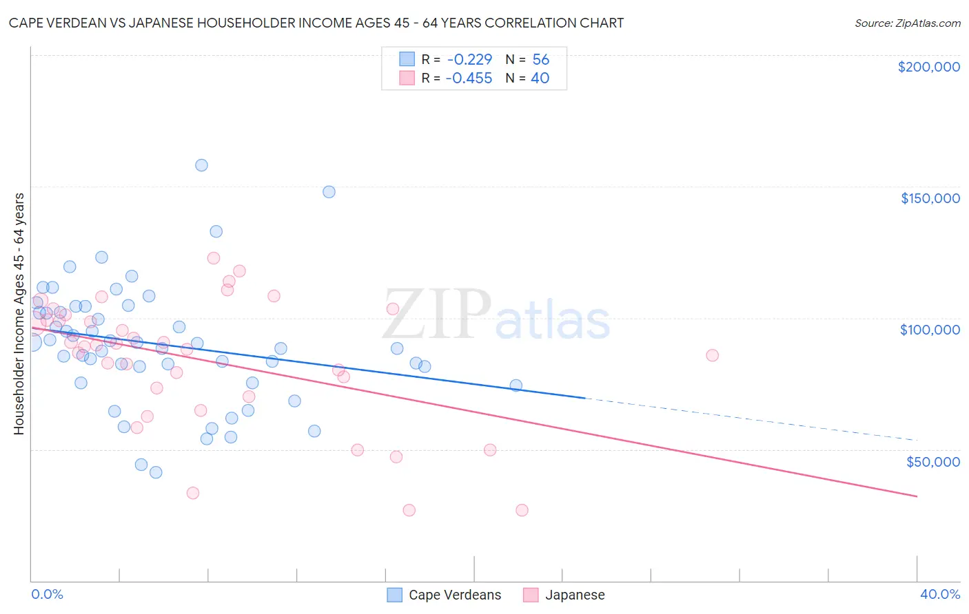 Cape Verdean vs Japanese Householder Income Ages 45 - 64 years