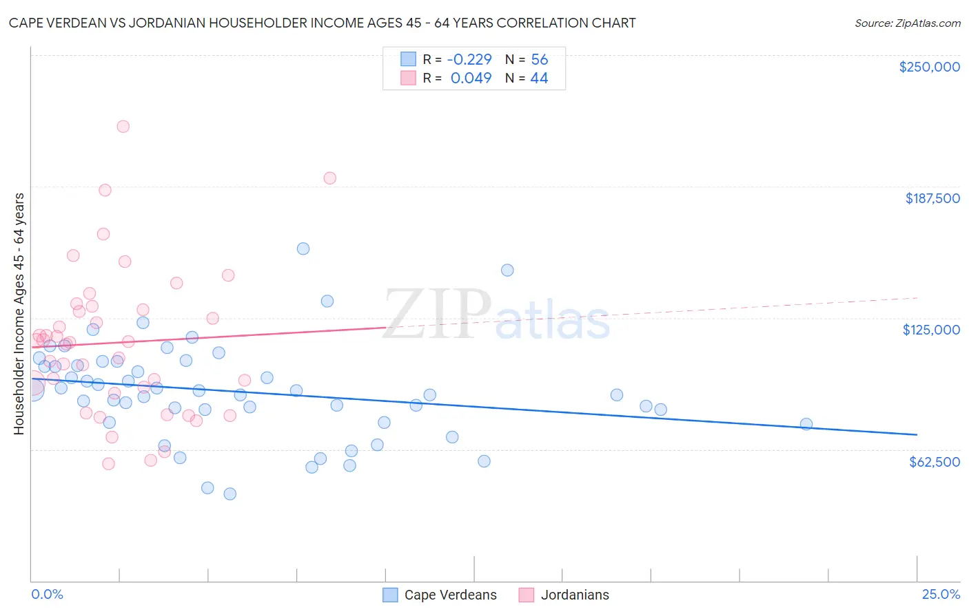 Cape Verdean vs Jordanian Householder Income Ages 45 - 64 years