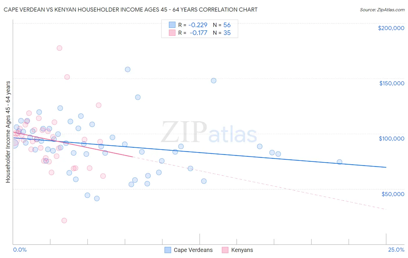 Cape Verdean vs Kenyan Householder Income Ages 45 - 64 years