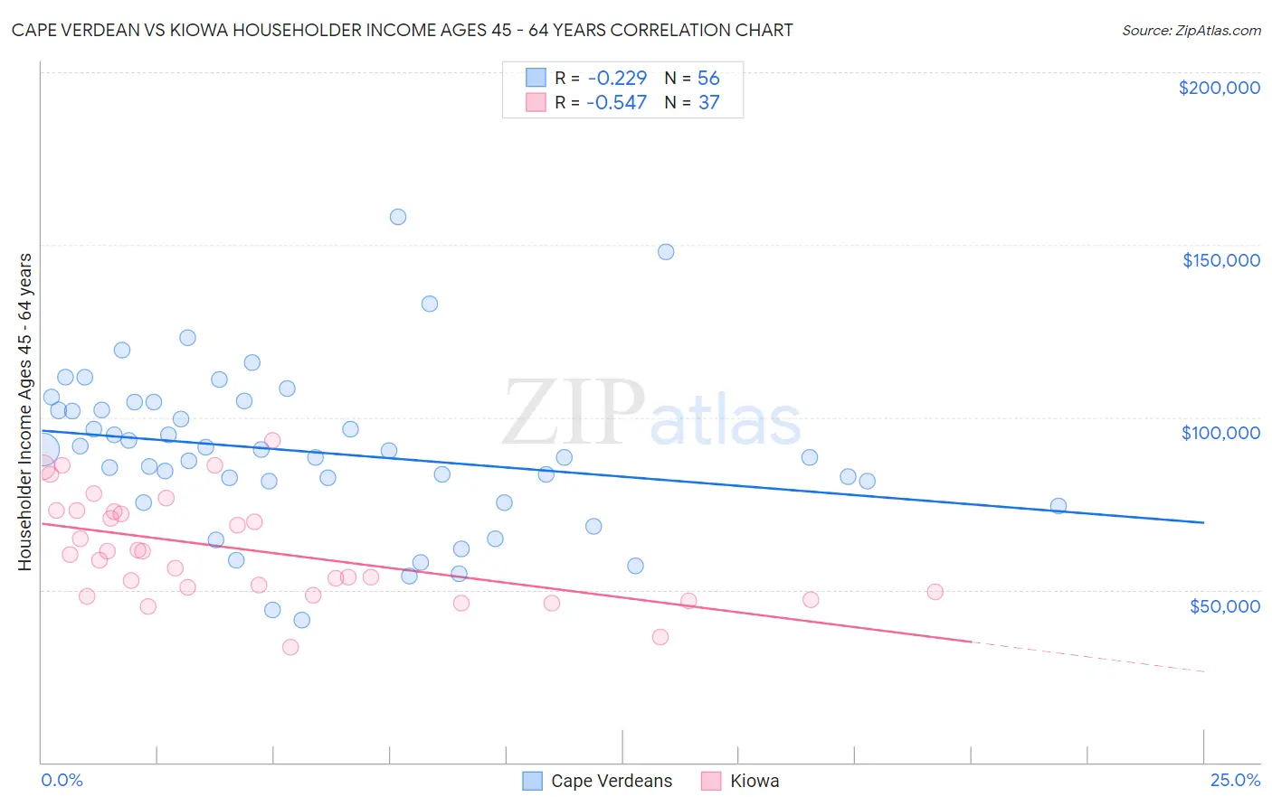 Cape Verdean vs Kiowa Householder Income Ages 45 - 64 years