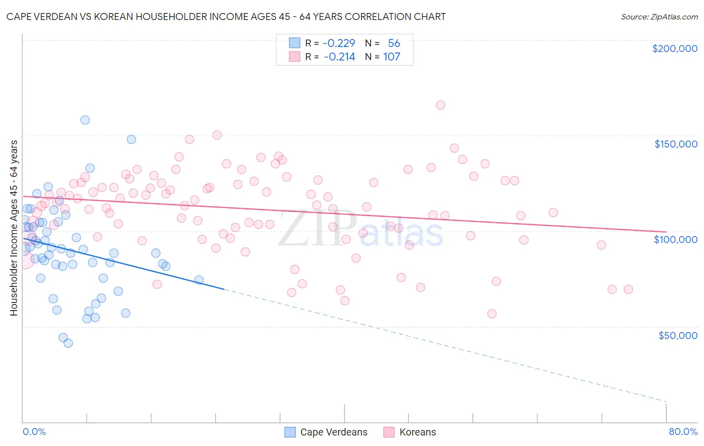 Cape Verdean vs Korean Householder Income Ages 45 - 64 years