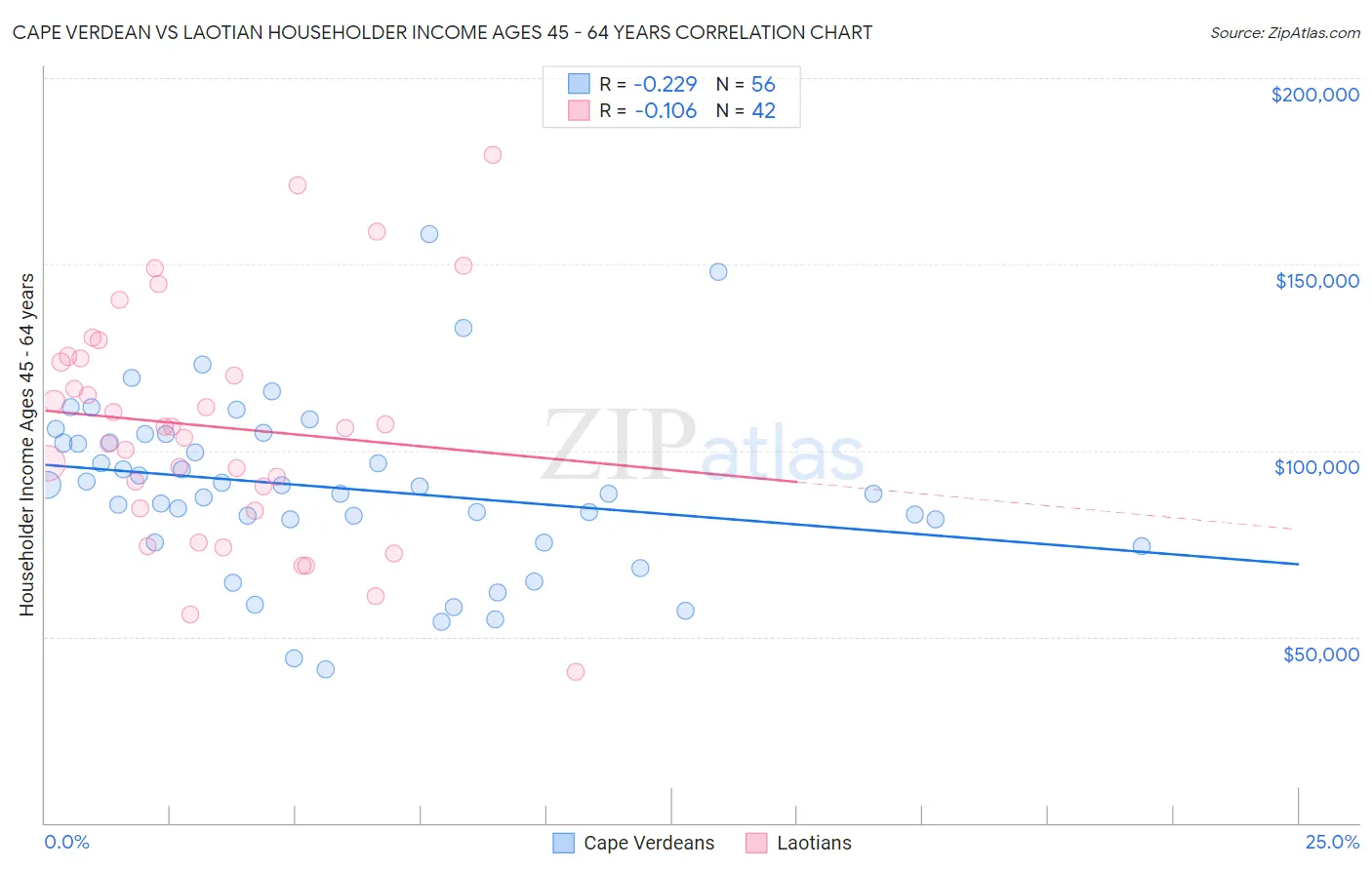 Cape Verdean vs Laotian Householder Income Ages 45 - 64 years