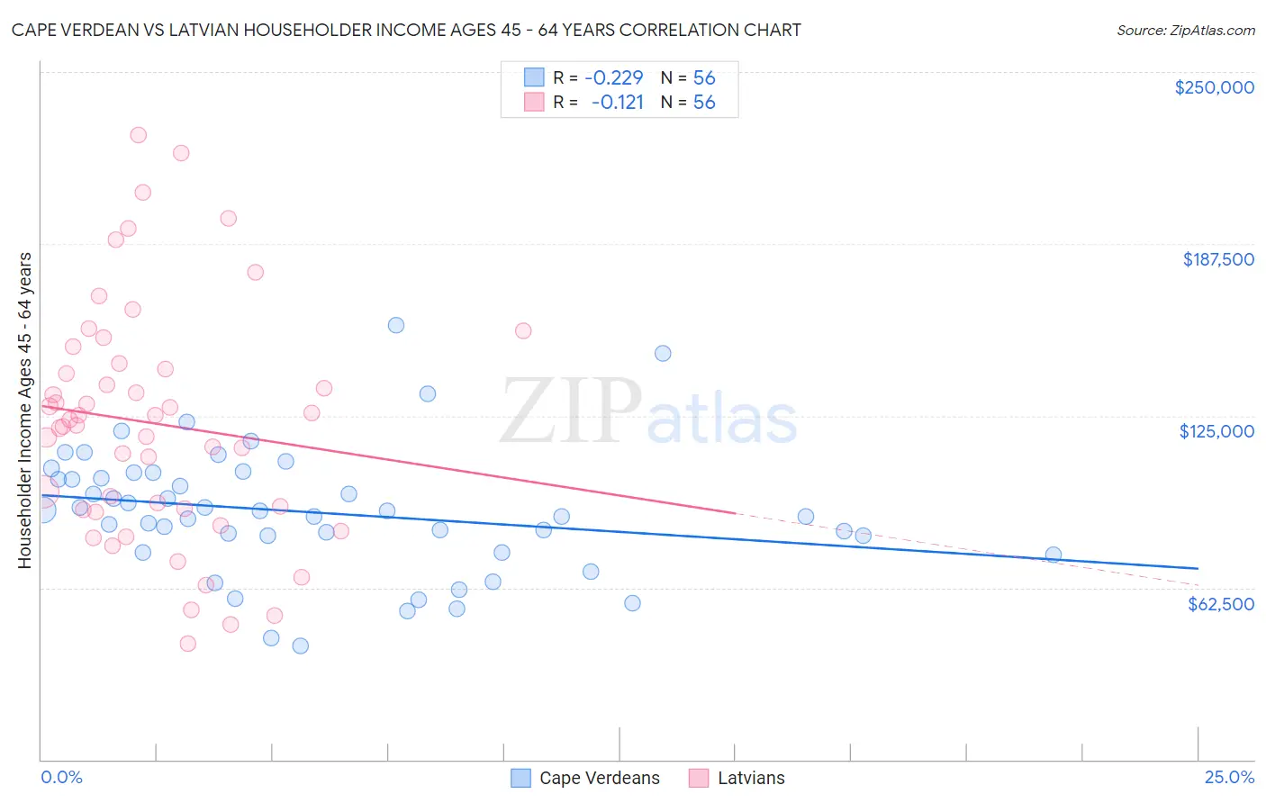 Cape Verdean vs Latvian Householder Income Ages 45 - 64 years