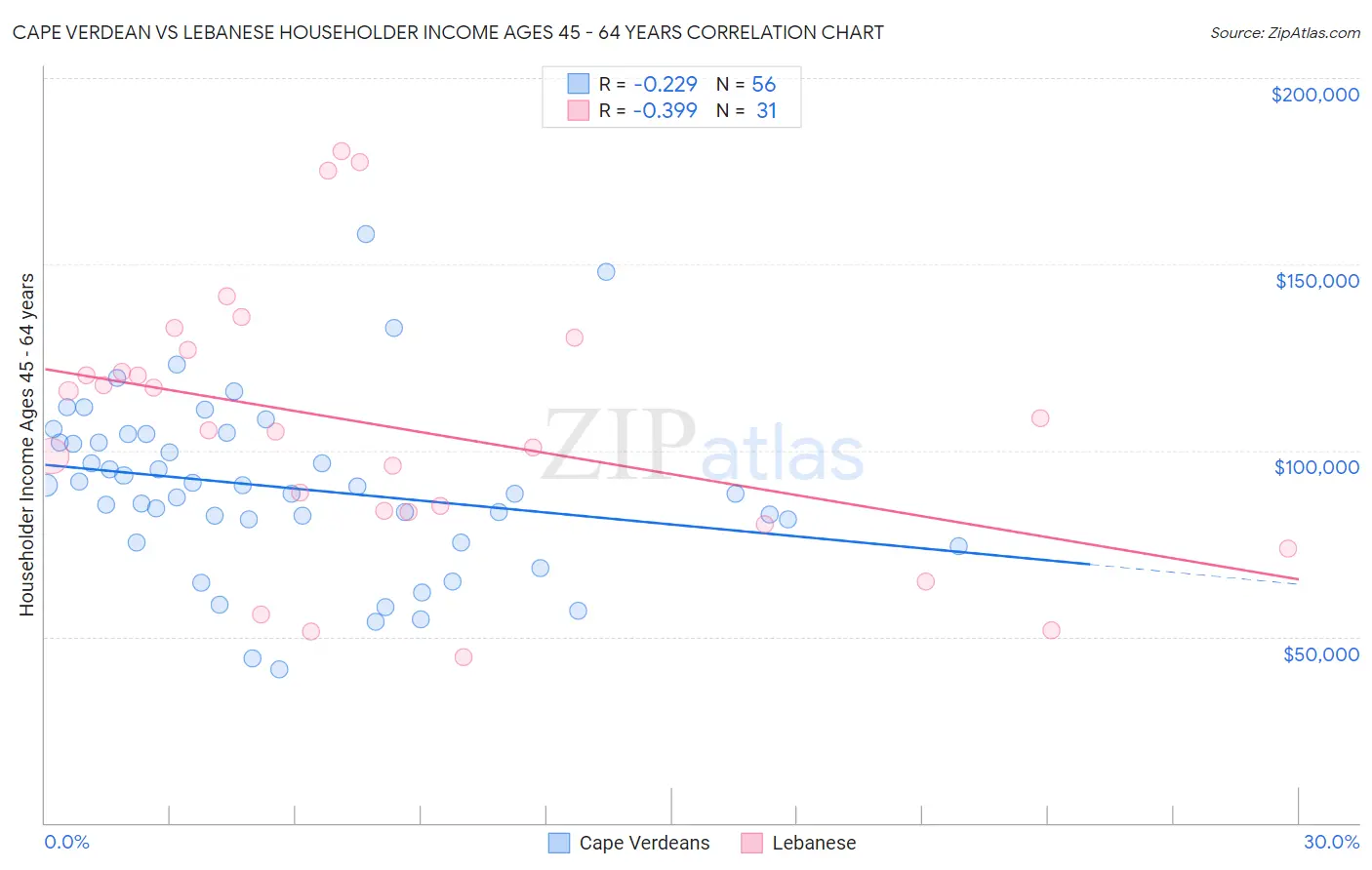 Cape Verdean vs Lebanese Householder Income Ages 45 - 64 years