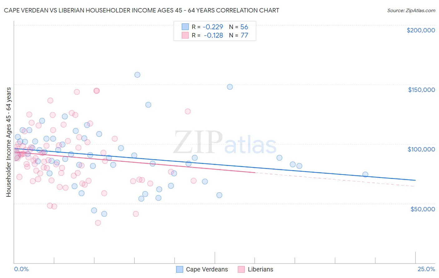 Cape Verdean vs Liberian Householder Income Ages 45 - 64 years