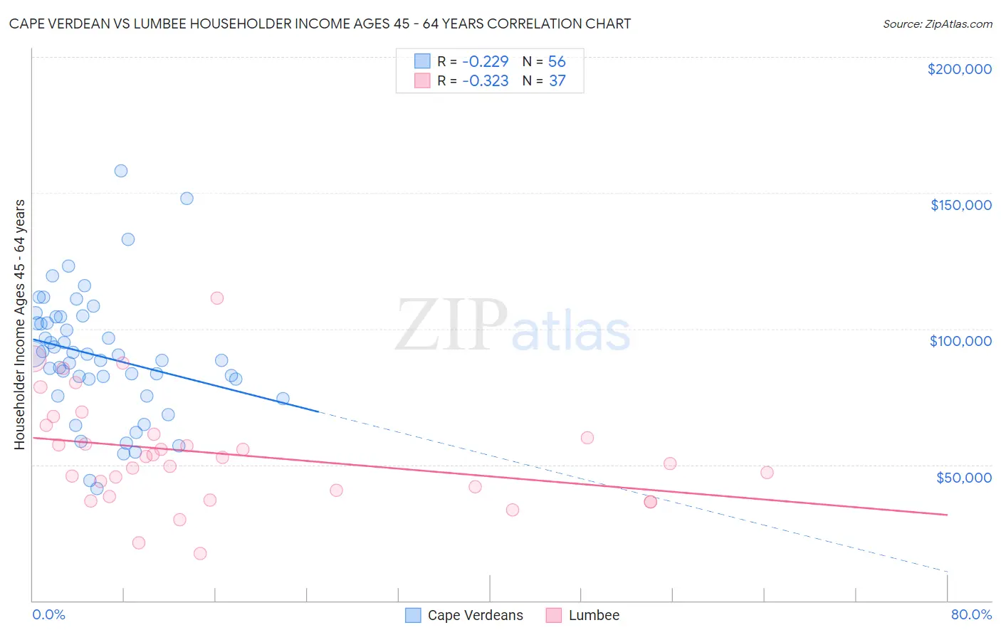 Cape Verdean vs Lumbee Householder Income Ages 45 - 64 years