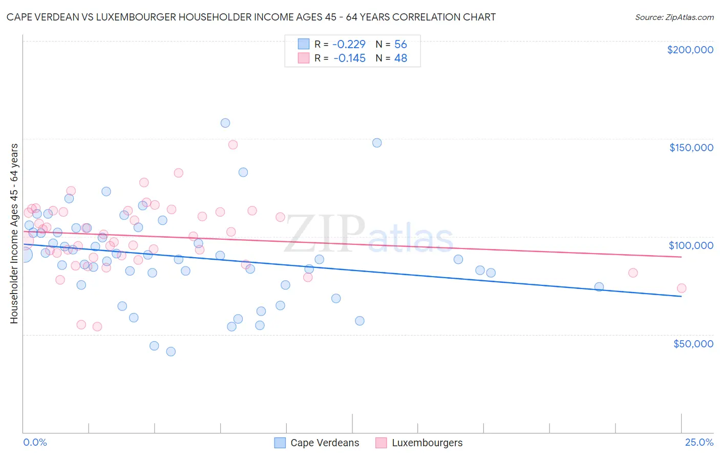 Cape Verdean vs Luxembourger Householder Income Ages 45 - 64 years