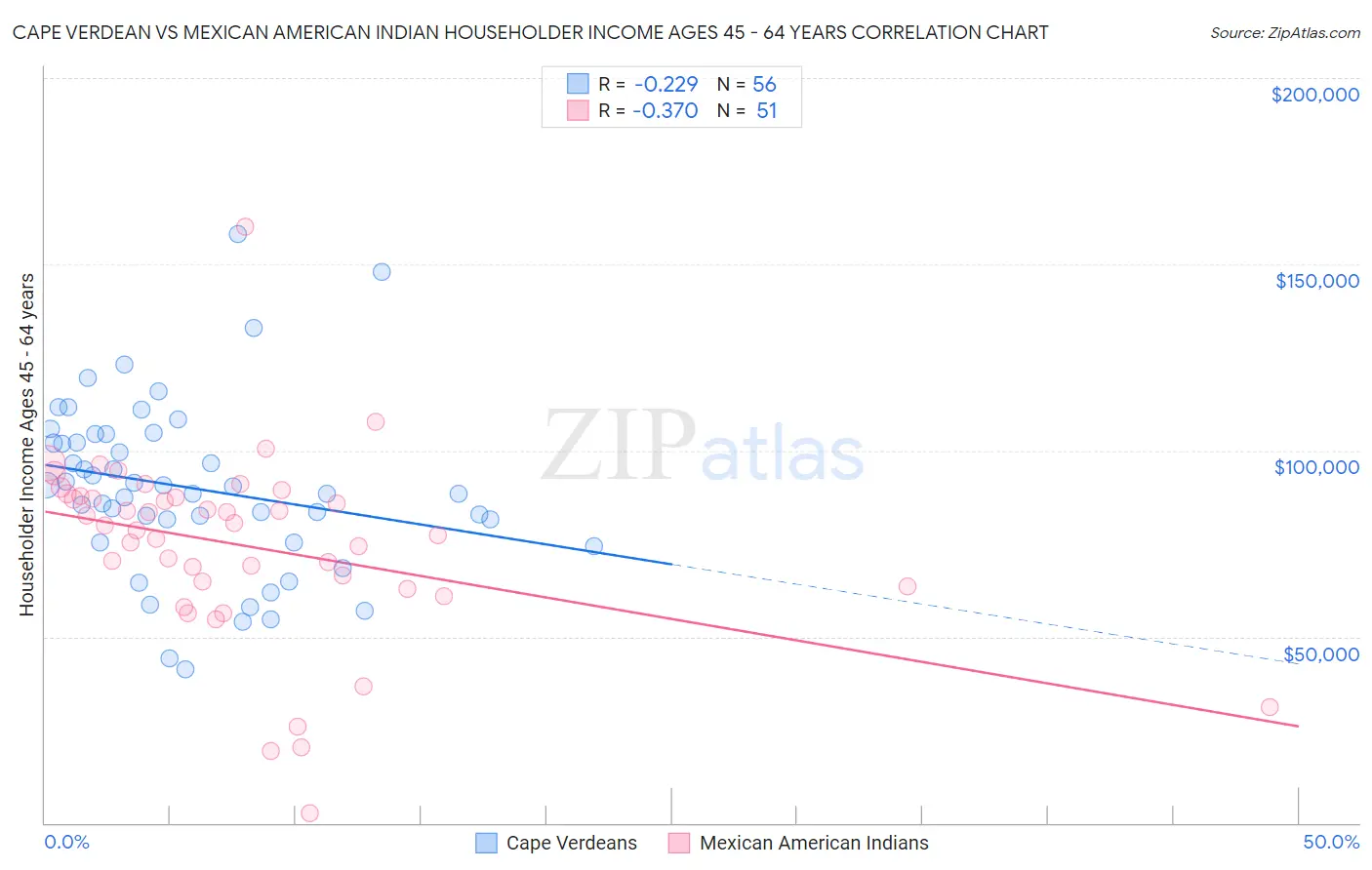 Cape Verdean vs Mexican American Indian Householder Income Ages 45 - 64 years