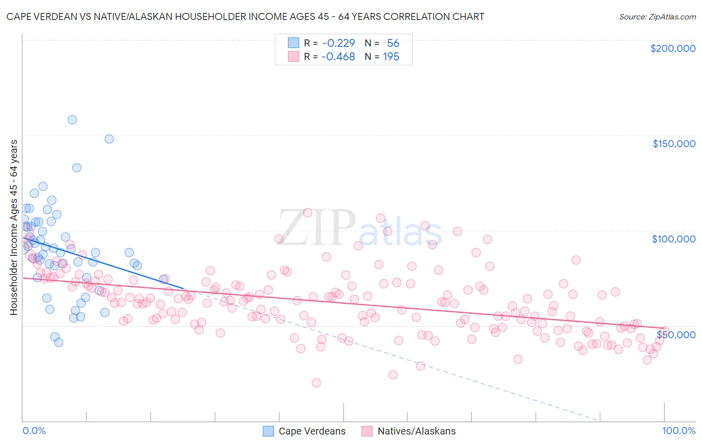 Cape Verdean vs Native/Alaskan Householder Income Ages 45 - 64 years