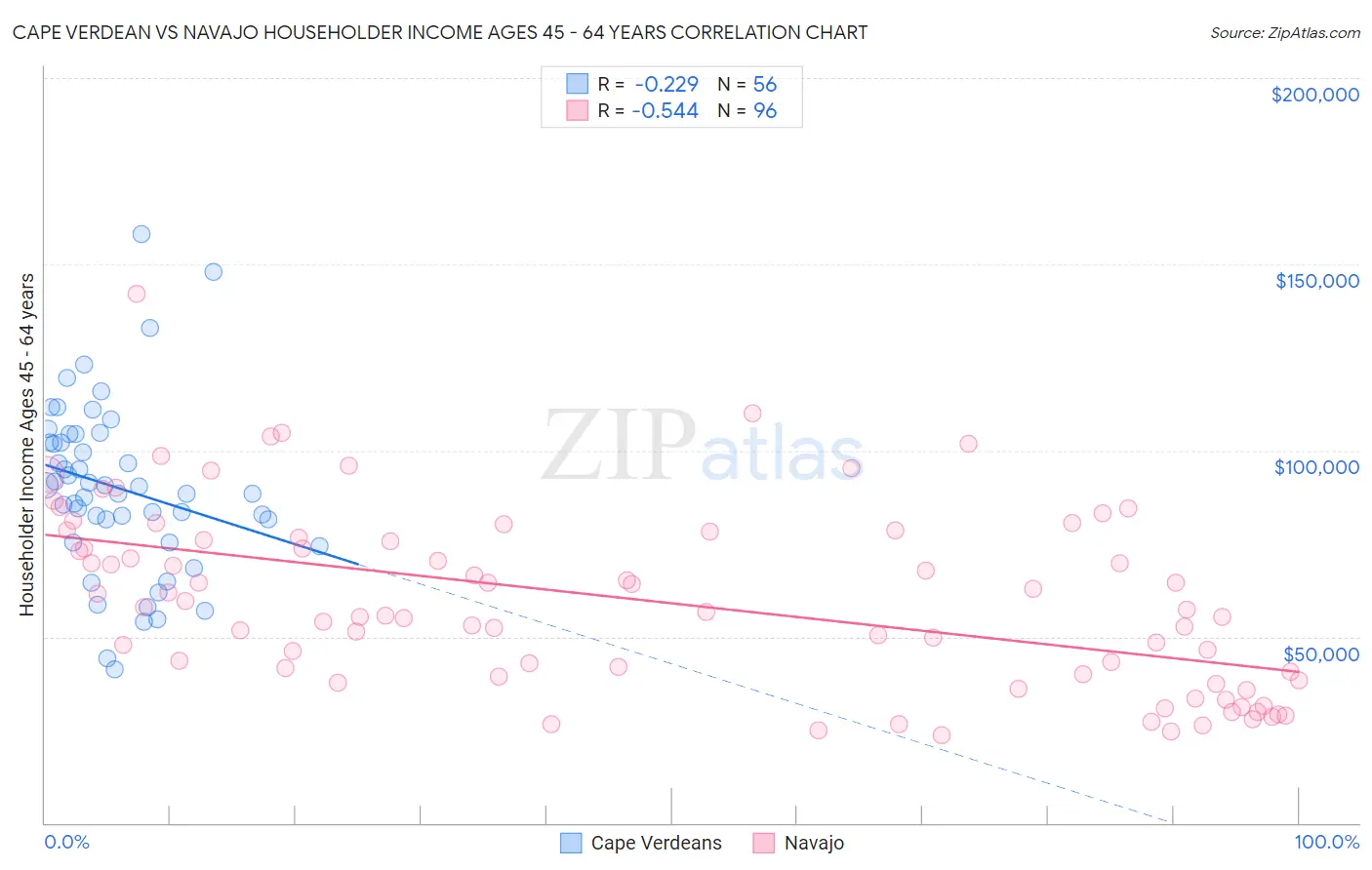 Cape Verdean vs Navajo Householder Income Ages 45 - 64 years