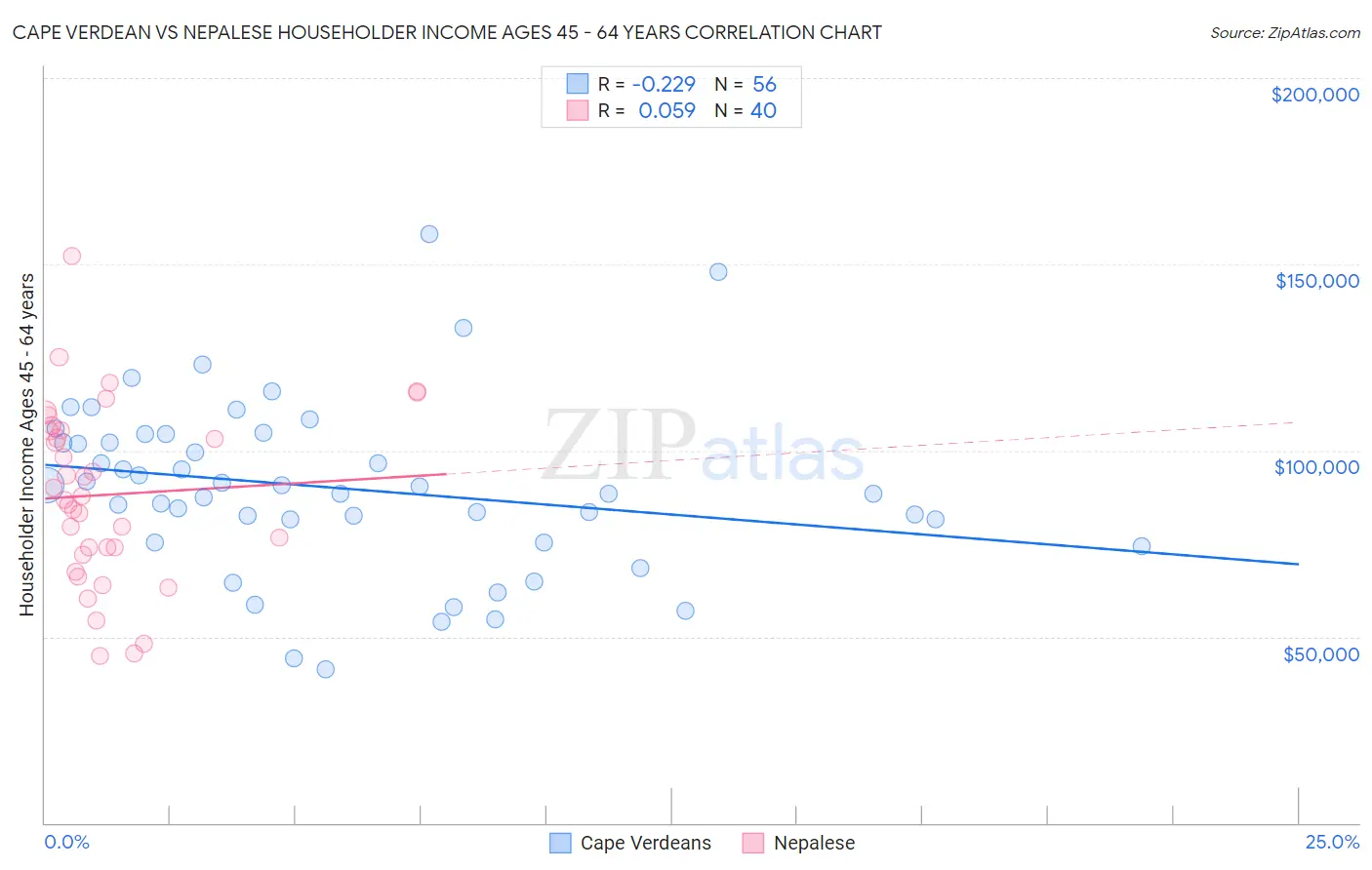 Cape Verdean vs Nepalese Householder Income Ages 45 - 64 years