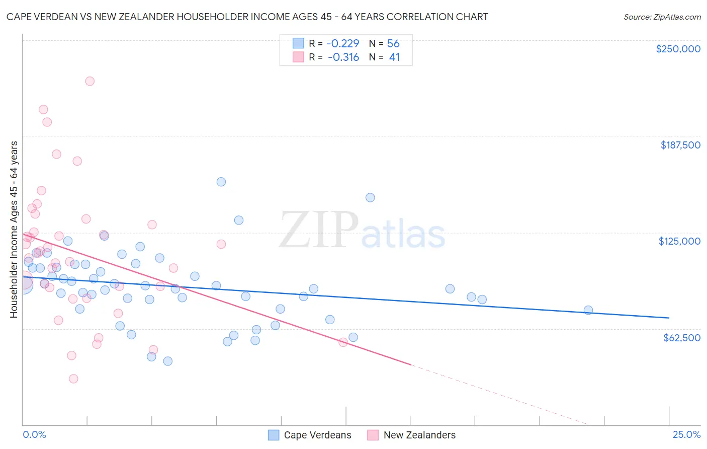 Cape Verdean vs New Zealander Householder Income Ages 45 - 64 years