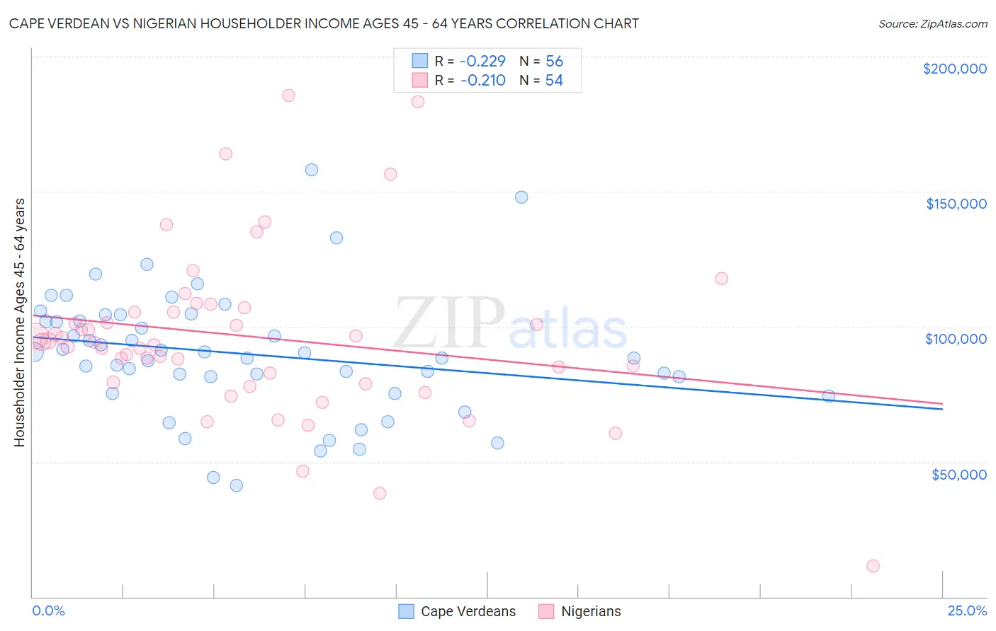 Cape Verdean vs Nigerian Householder Income Ages 45 - 64 years