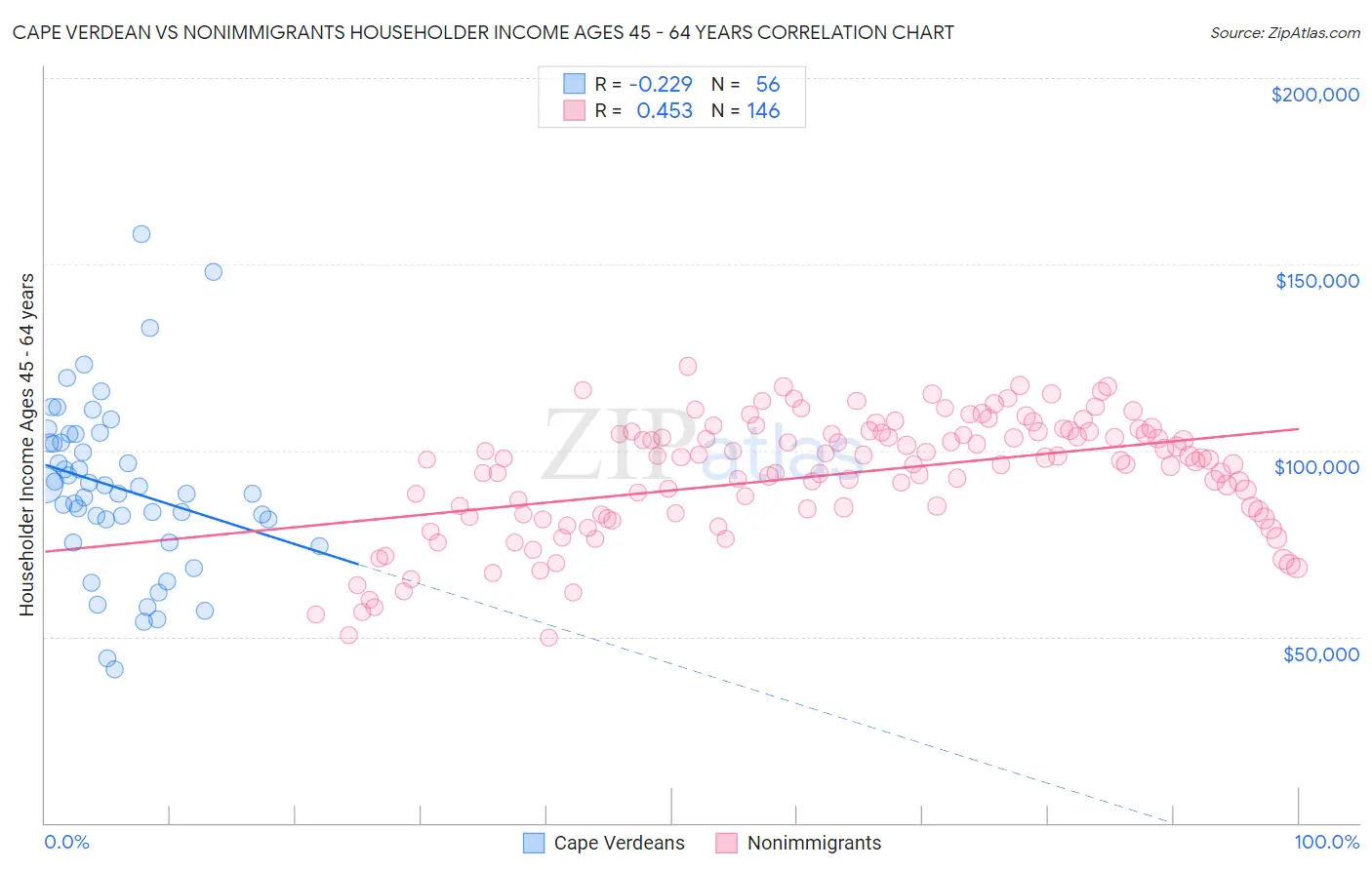 Cape Verdean vs Nonimmigrants Householder Income Ages 45 - 64 years