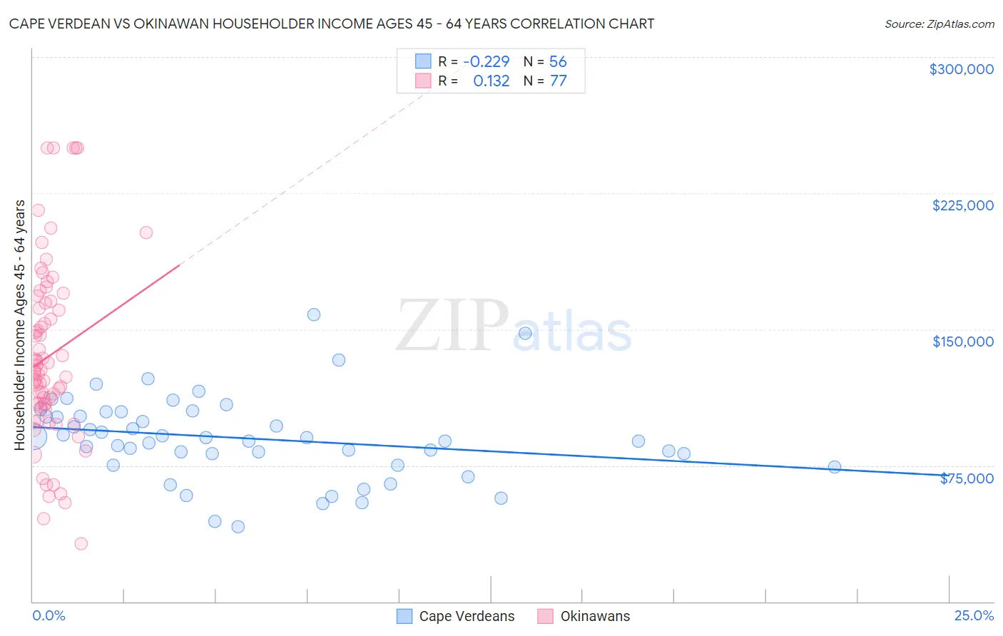 Cape Verdean vs Okinawan Householder Income Ages 45 - 64 years