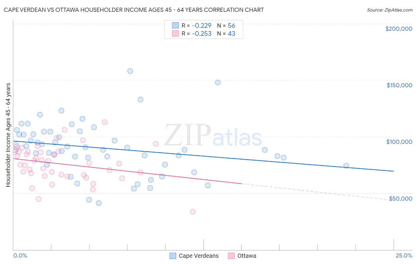 Cape Verdean vs Ottawa Householder Income Ages 45 - 64 years