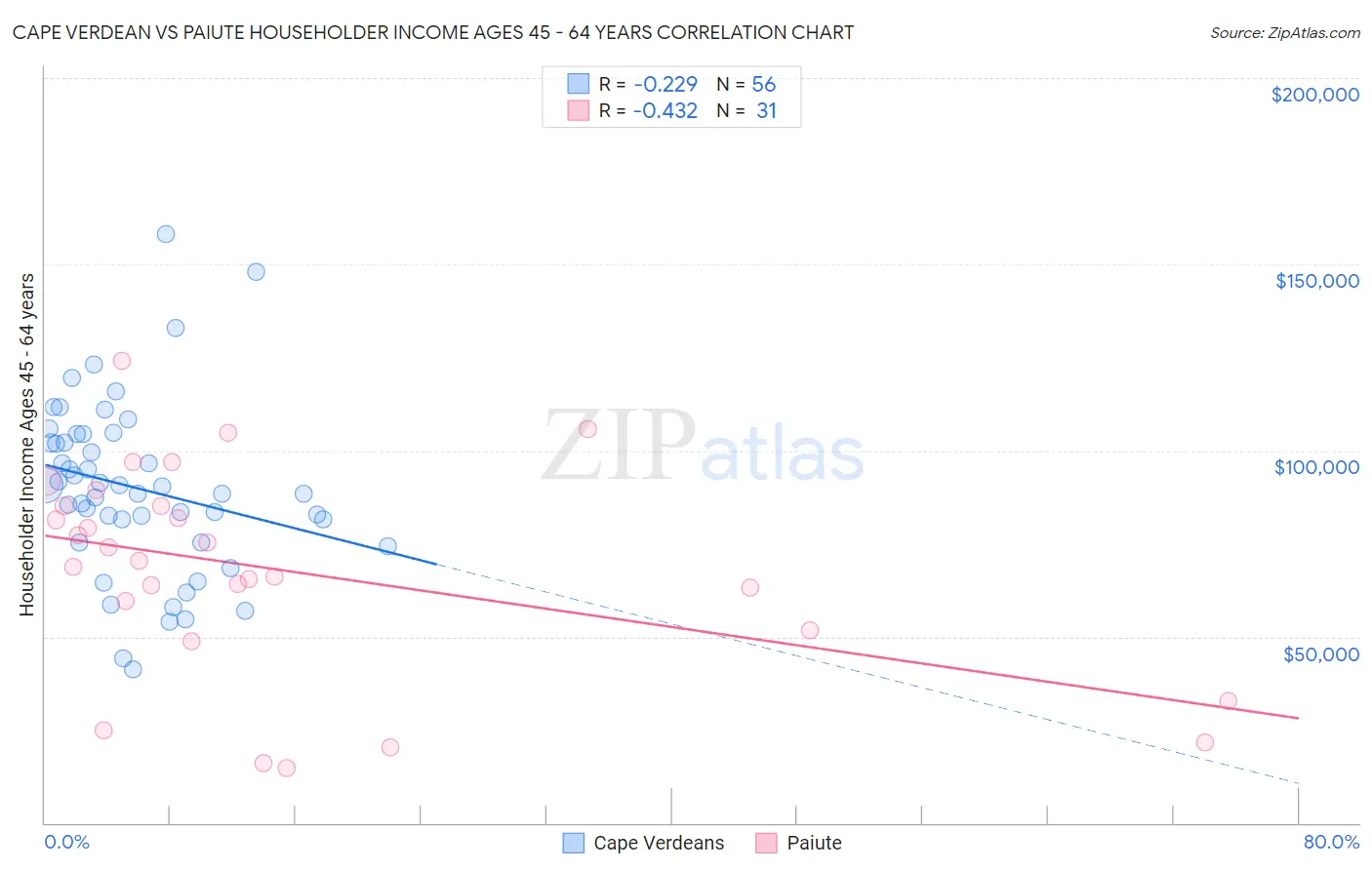 Cape Verdean vs Paiute Householder Income Ages 45 - 64 years