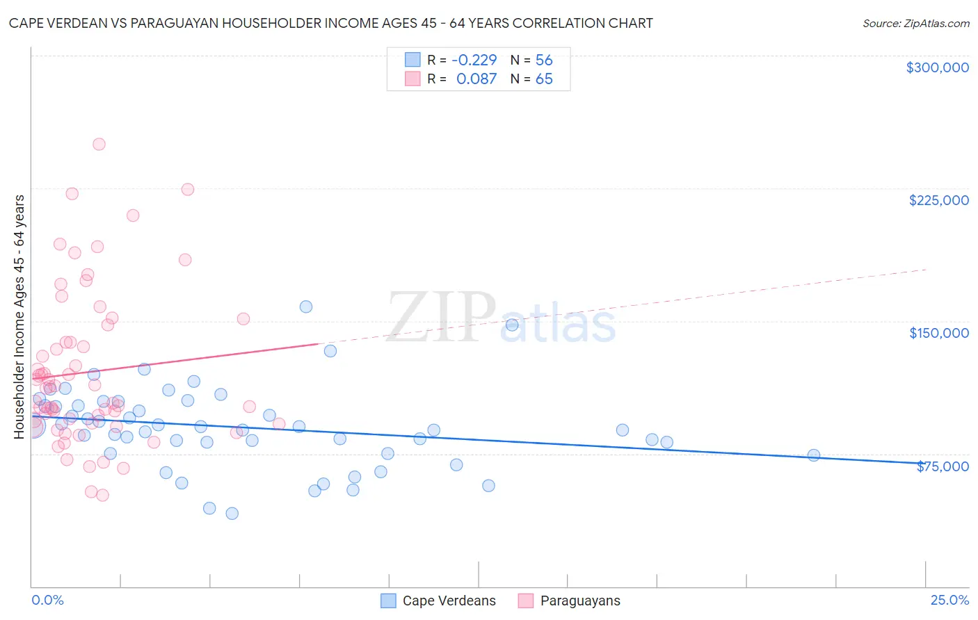 Cape Verdean vs Paraguayan Householder Income Ages 45 - 64 years