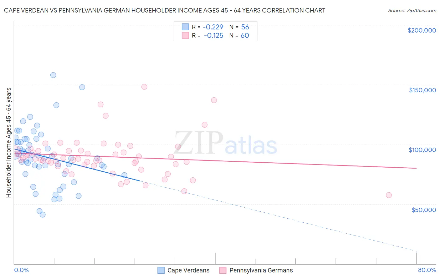 Cape Verdean vs Pennsylvania German Householder Income Ages 45 - 64 years