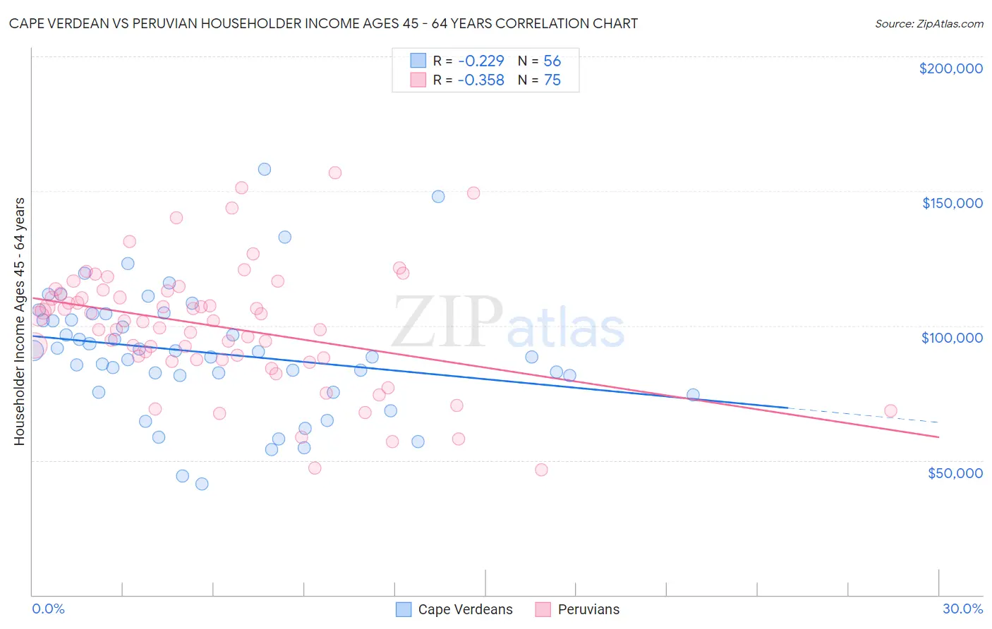 Cape Verdean vs Peruvian Householder Income Ages 45 - 64 years