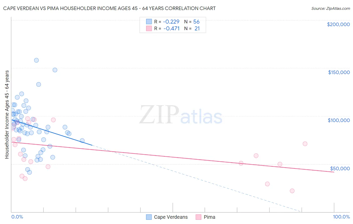 Cape Verdean vs Pima Householder Income Ages 45 - 64 years