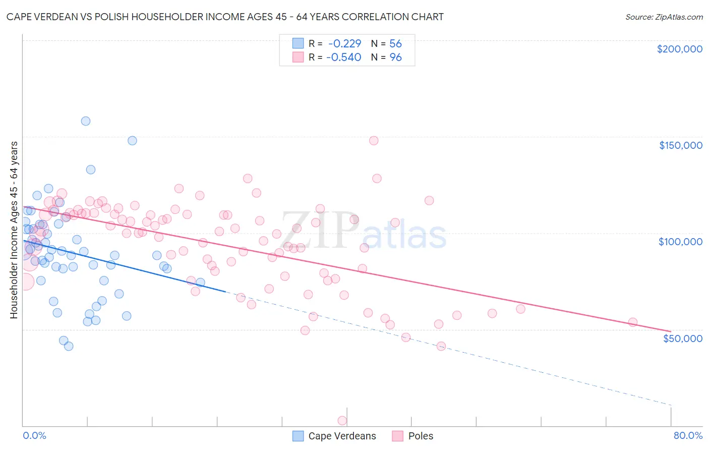 Cape Verdean vs Polish Householder Income Ages 45 - 64 years
