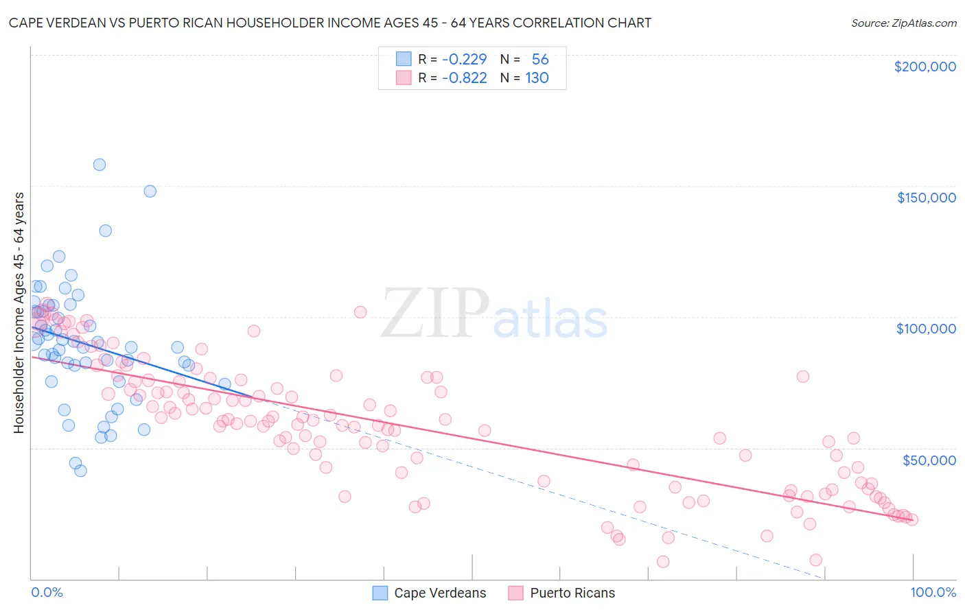 Cape Verdean vs Puerto Rican Householder Income Ages 45 - 64 years