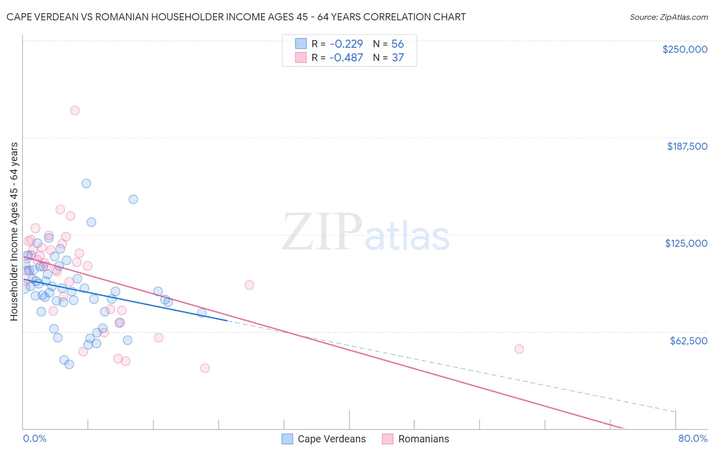 Cape Verdean vs Romanian Householder Income Ages 45 - 64 years