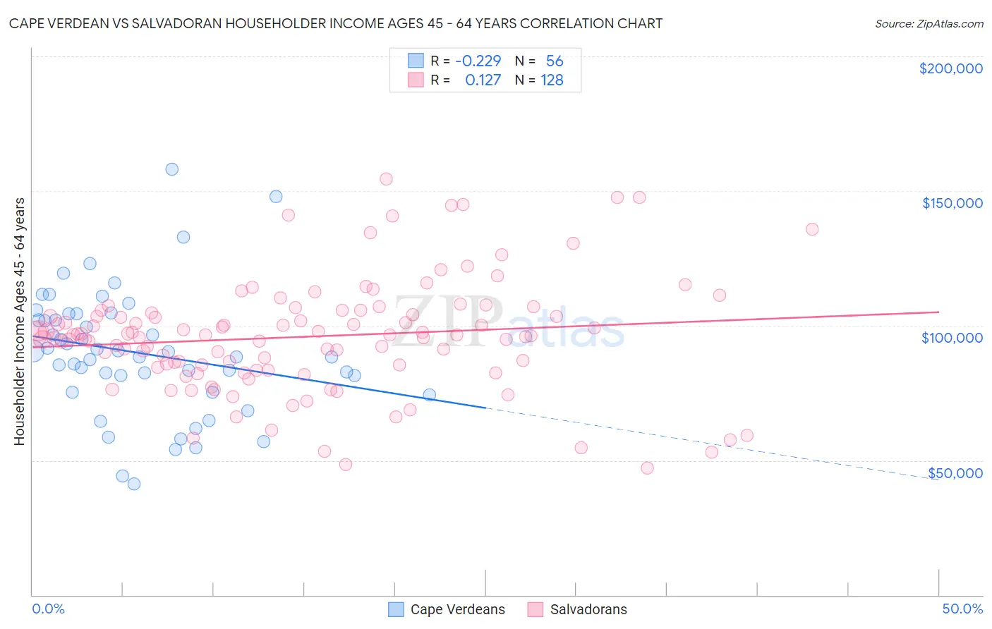 Cape Verdean vs Salvadoran Householder Income Ages 45 - 64 years