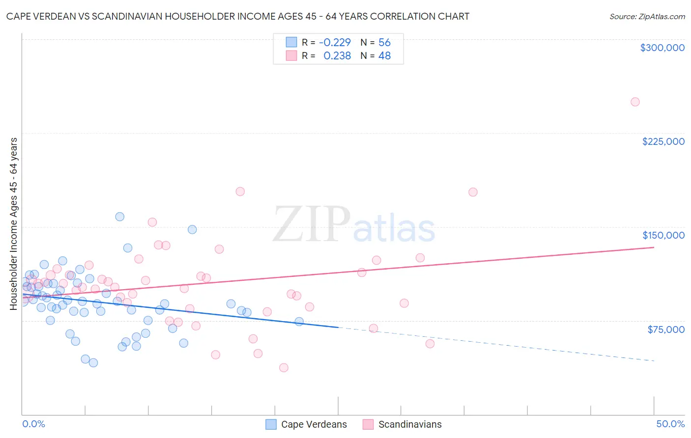 Cape Verdean vs Scandinavian Householder Income Ages 45 - 64 years