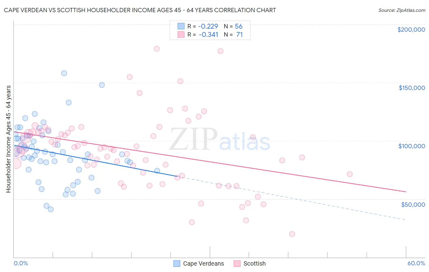 Cape Verdean vs Scottish Householder Income Ages 45 - 64 years