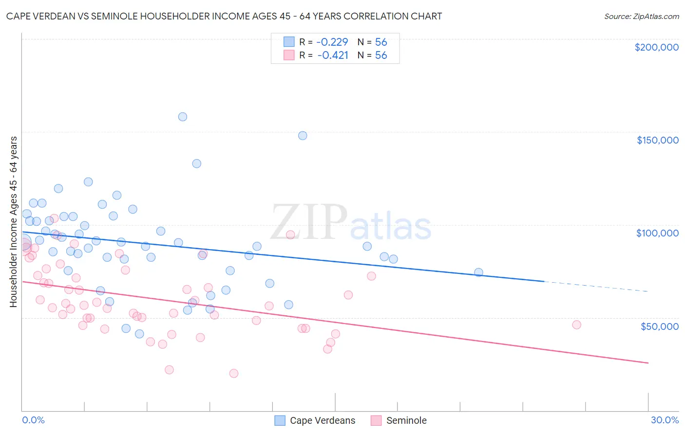 Cape Verdean vs Seminole Householder Income Ages 45 - 64 years