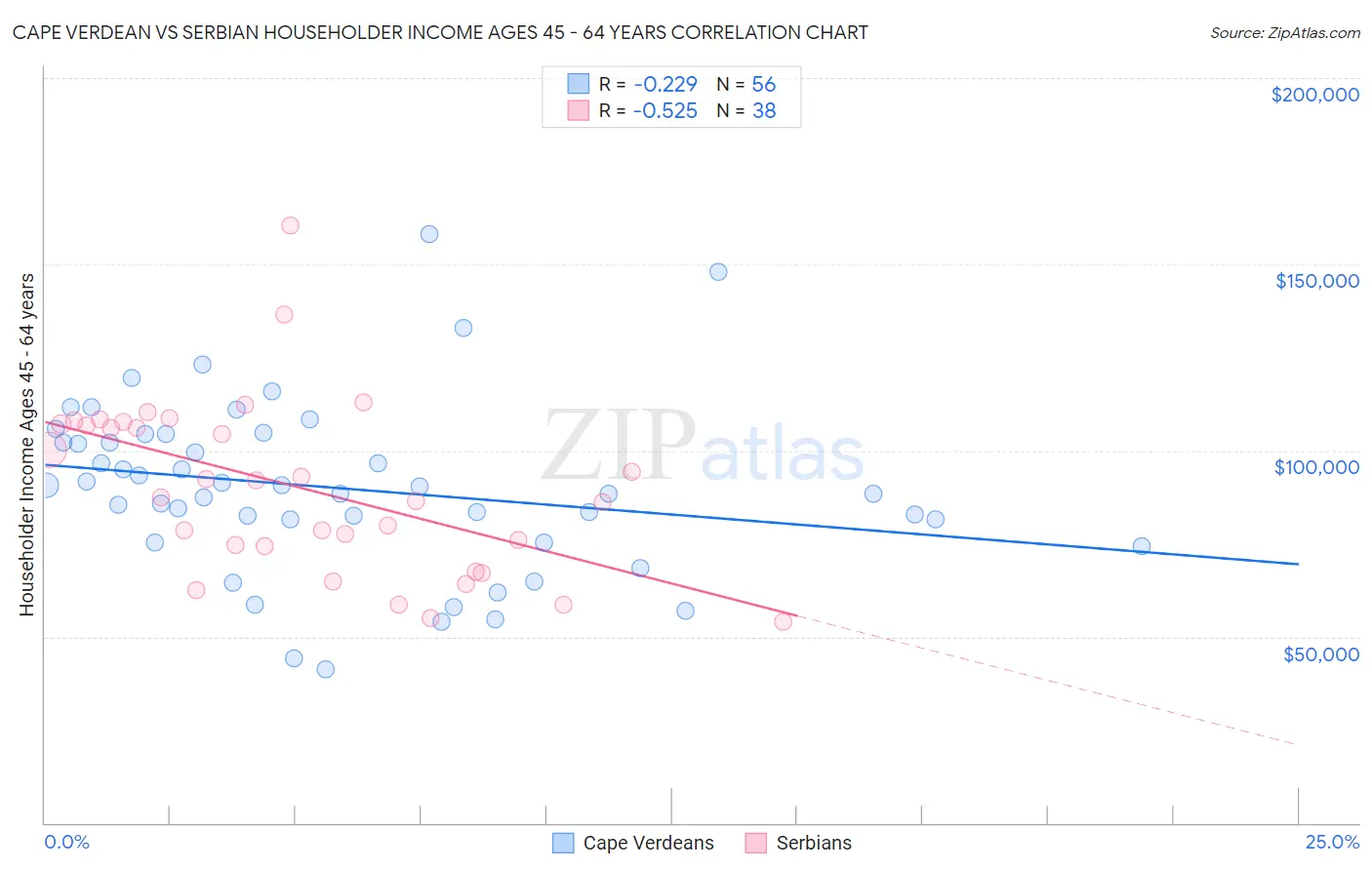 Cape Verdean vs Serbian Householder Income Ages 45 - 64 years