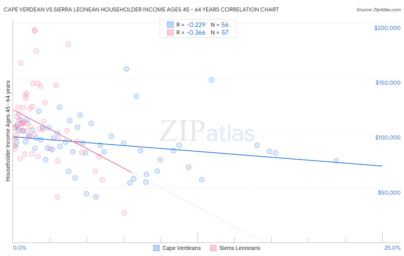 Cape Verdean vs Sierra Leonean Householder Income Ages 45 - 64 years