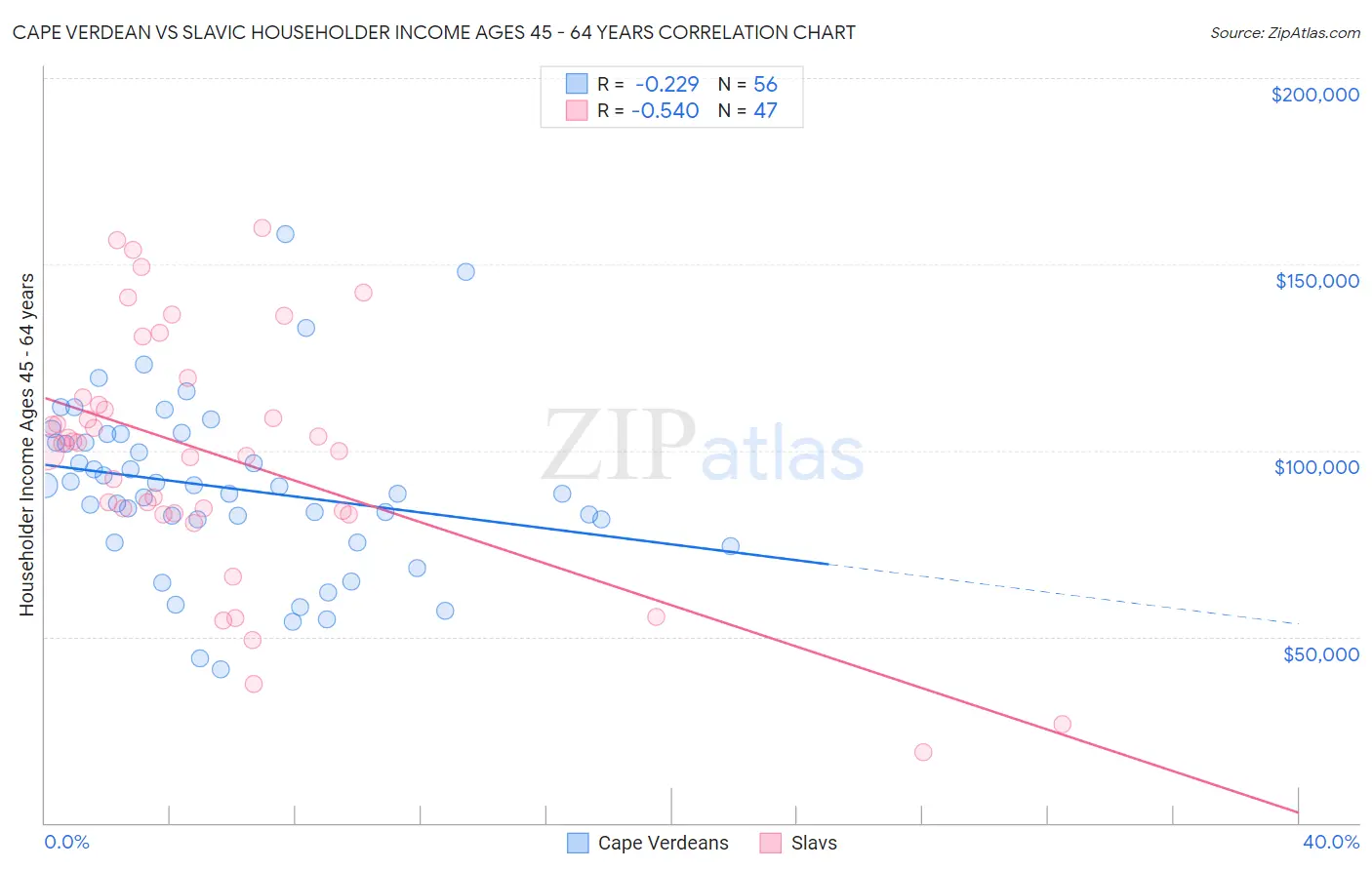 Cape Verdean vs Slavic Householder Income Ages 45 - 64 years
