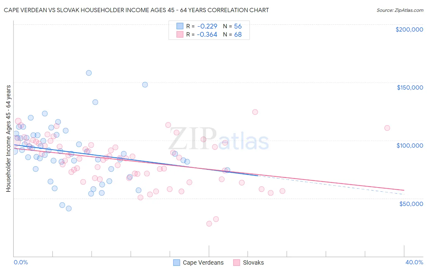 Cape Verdean vs Slovak Householder Income Ages 45 - 64 years