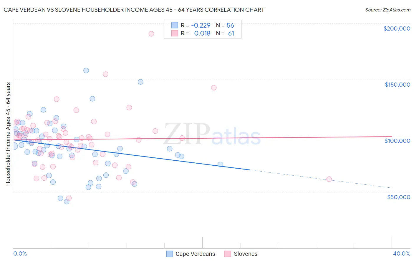 Cape Verdean vs Slovene Householder Income Ages 45 - 64 years