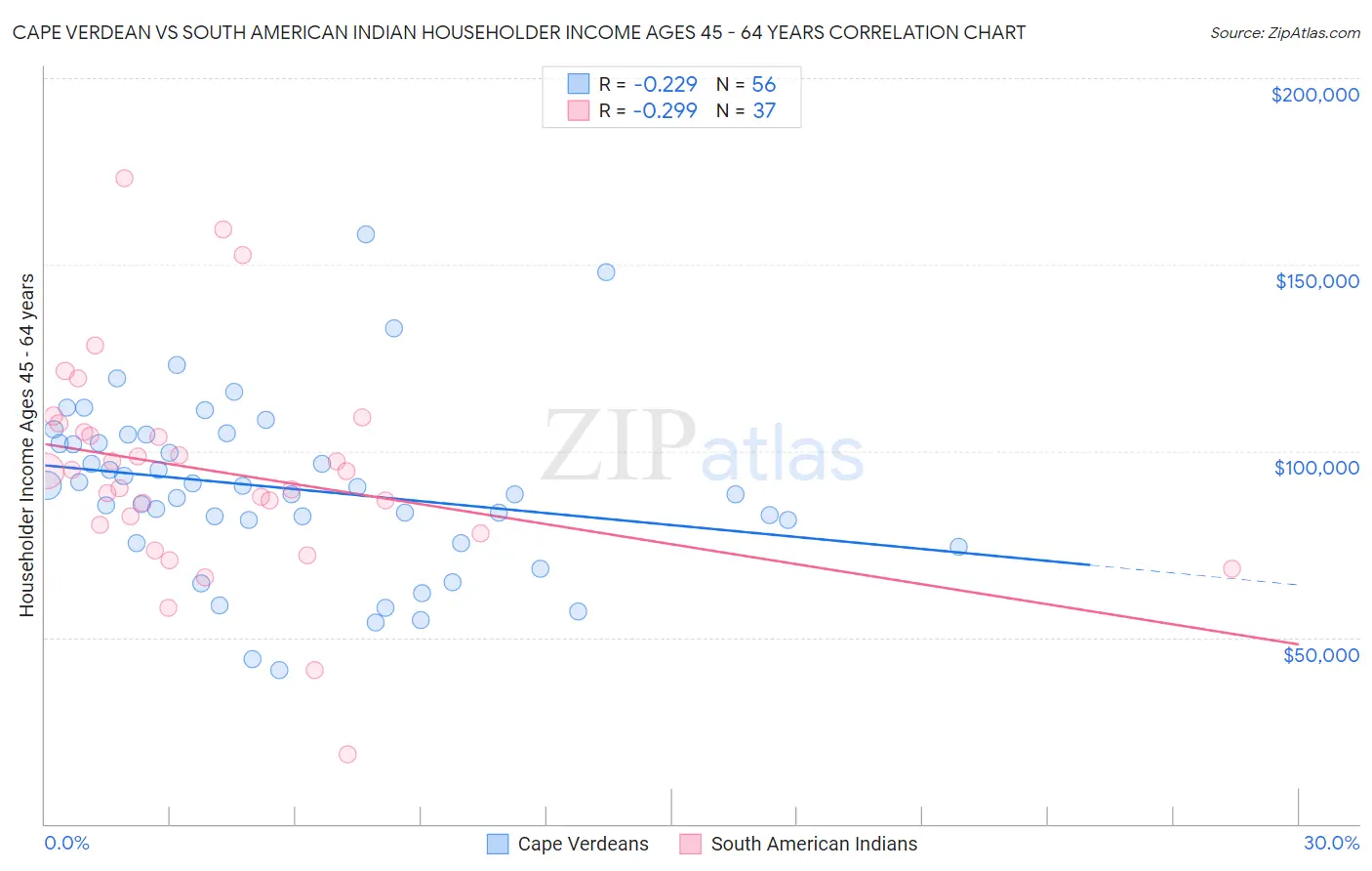 Cape Verdean vs South American Indian Householder Income Ages 45 - 64 years