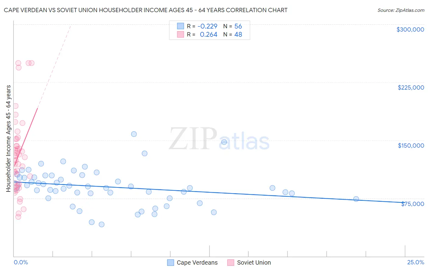 Cape Verdean vs Soviet Union Householder Income Ages 45 - 64 years