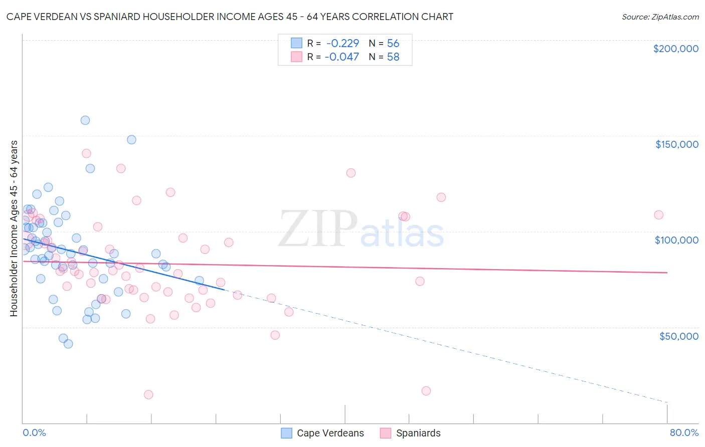 Cape Verdean vs Spaniard Householder Income Ages 45 - 64 years