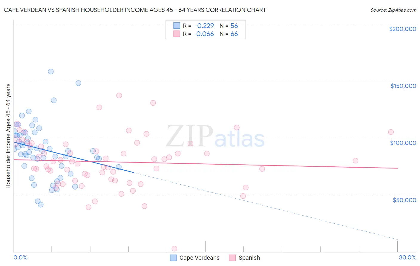Cape Verdean vs Spanish Householder Income Ages 45 - 64 years