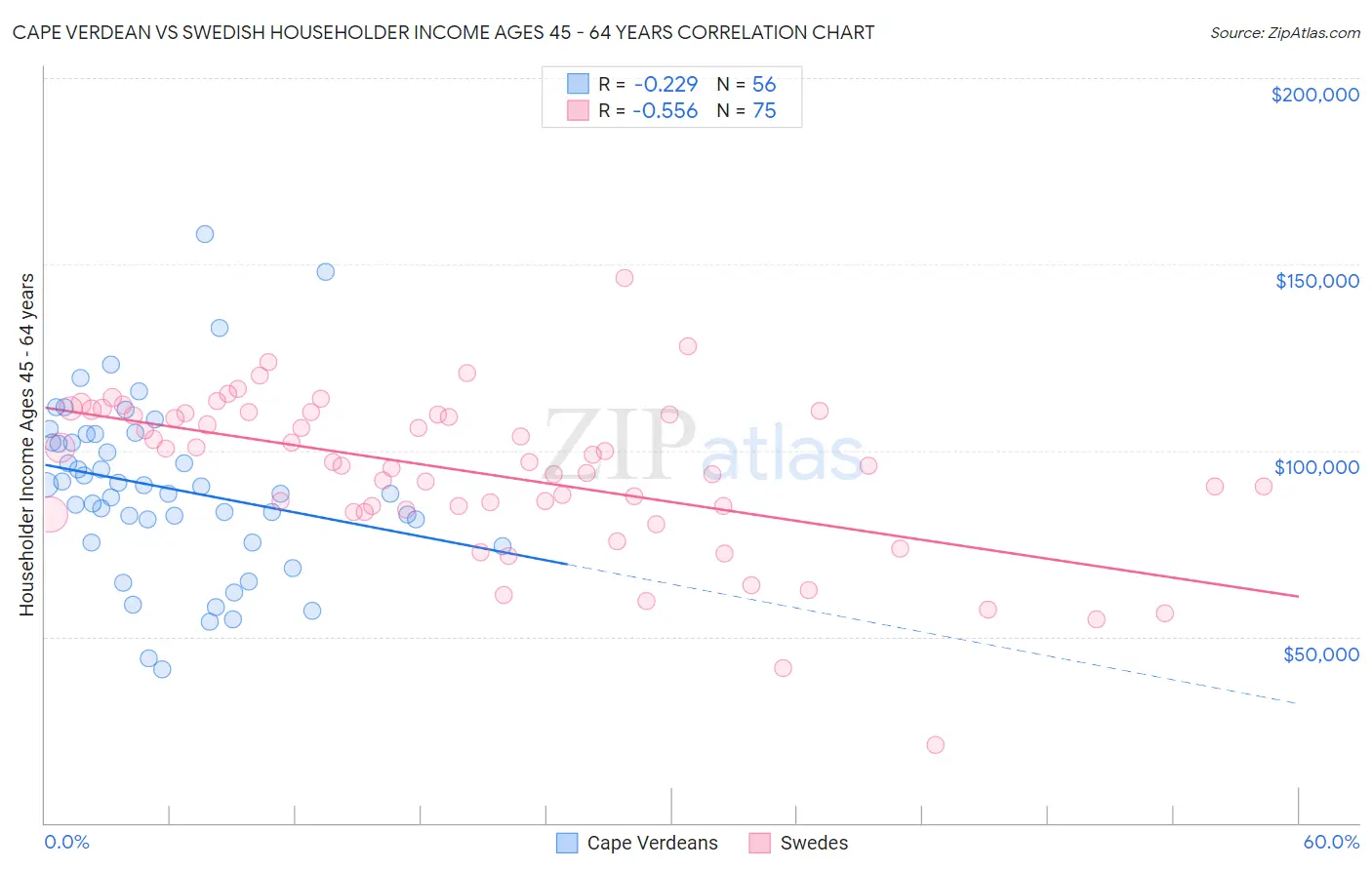 Cape Verdean vs Swedish Householder Income Ages 45 - 64 years